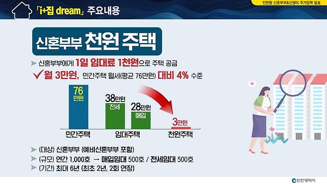인천 천원주택 개요도. 인천시 제공