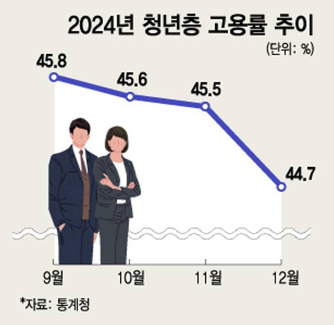 2024년 9월부터 12월까지 청년(15~29세)의 고용률이 하락하고 있는 모습. /사진=김지영 디자인기자.