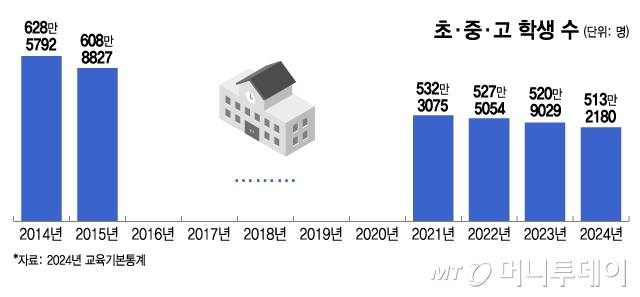 초?중?고 학생 수/그래픽=김지영
