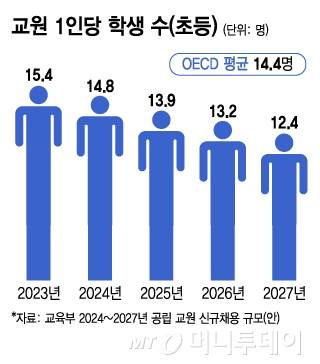 교원 1인당 학생 수(초등)/그래픽=김지영