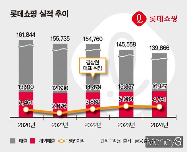 롯데쇼핑은 2021년 영업이익이 감소했지만 2022년 2월 김상현 대표이사 부회장 취임 후 수익 개선세를 보였다. 특히 해외 매출은 지속해서 높은 성장률을 보인다. /그래픽=김은옥 기자