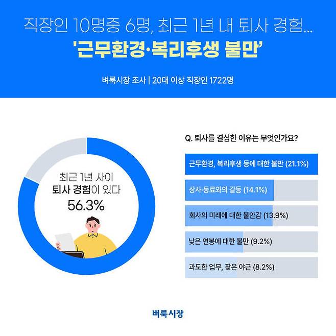 직장인 10명 중 6명이 최근 1년 내 퇴사한 적이 있는 것으로 밝혀졌다. 벼룩시장