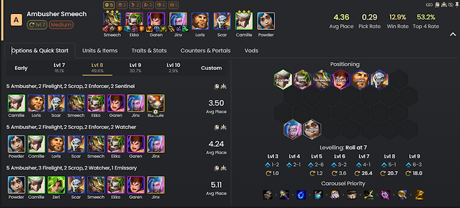 - 메타를 주도하지는 않아도 나름의 강점이 있는 매복자 스미치 덱 (통계 출처 : 2월 10일 오후 2시 META TFT )