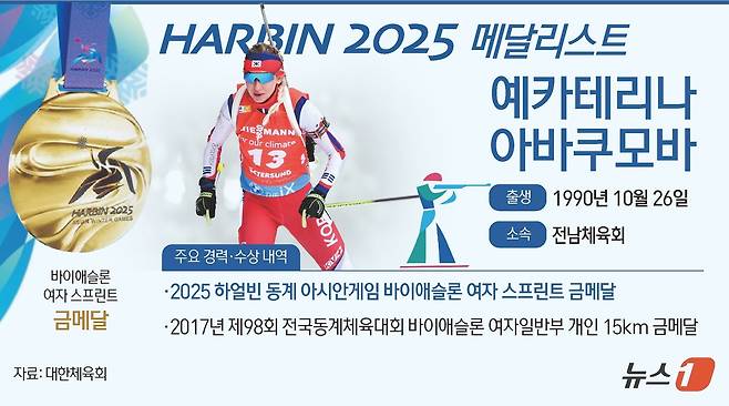바이애슬론 국가대표 예카테리나 아바쿠모바가 2025 하얼빈 동계 아시안게임에서 한국 선수단 12번째 금메달을 안겼다. 예카테리나는 11일 중국 야부리 스키리조트에서 열린 대회 바이애슬론 여자 7.5㎞ 스프린트에서 22분45초4의 기록으로 출전 선수 26명 중 1위에 올랐다. ⓒ News1 김초희 디자이너