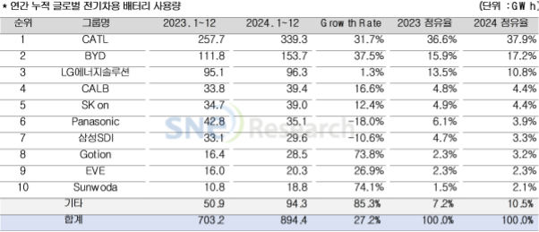 2024년 연간 누적 글로벌 전기차용 배터리 사용량ⓒSNE리서치