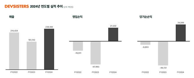 데브시스터즈 2024년 연간 실적 그래프. 데브시스터즈 제공
