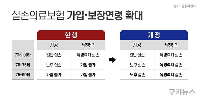 실손의료보험 가입 및 보장연령이 오는 4월 1일부터 확대된다. 그래픽=한지영 디자이너