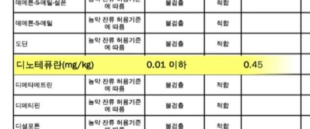 식품의약품안전처가 불법 수입된 차 제품을 분석한 결과, 디노테퓨란이 기준치 이상 검출됐다.[식품의약품안전처 제공]