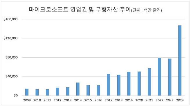 마이크로소프트(MS)는 2014년 사티아 나델라 CEO 취임 이후 적극적으로 인수합병을 통해 회사를 성장시켰습니다. 이 때문에 MS의 영업권은 급증합니다.