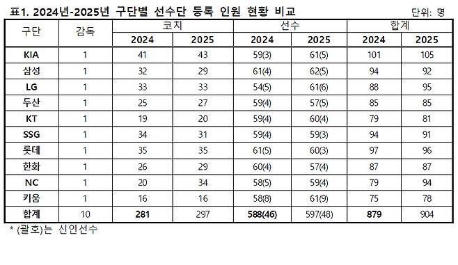 2024년-2025년 구단별 선수단 등록 인원 현황 비교. /표=KBO 제공