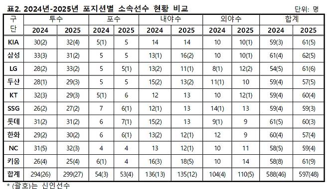 2024년-2025년 포지션별 소속선수 현황 비교. /표=KBO 제공