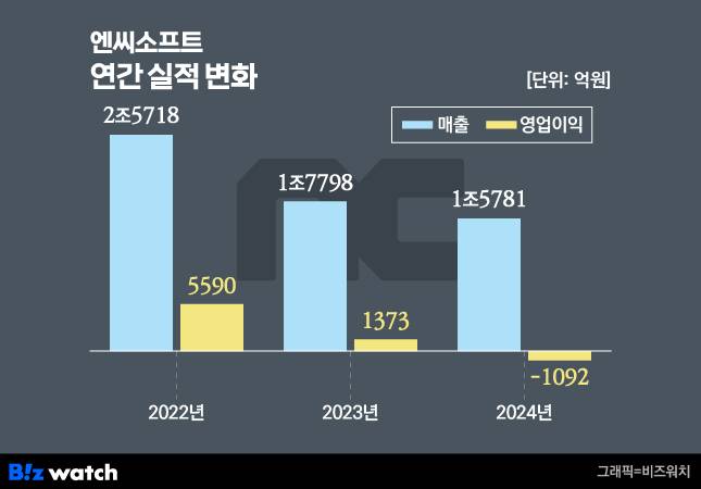 엔씨소프트 최근 3년간 실적 변화. /그래픽=비즈워치
