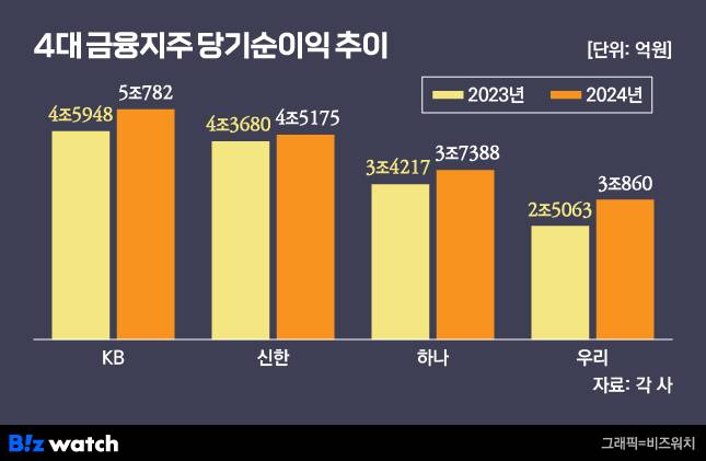4대 금융지주 당기순이익 추이/그래픽=비즈워치