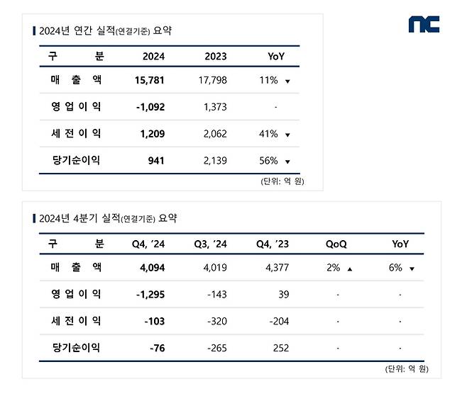 엔씨소프트 2024년 4분기 및 연간 실적 도표. 사진 | 엔씨