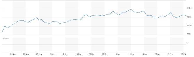 <미국 달러지수 추이>-그래프 시작점: 2024년 11월 5일 103.4/ 그래프 종료점: 2025년 2월 11일 107.9*자료:마켓워치