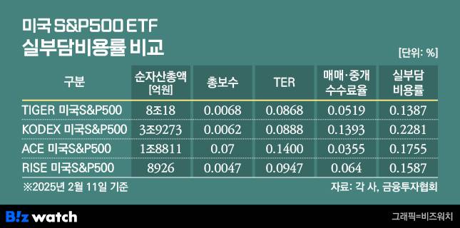 미국 S&P500 ETF 실부담비용률 비교