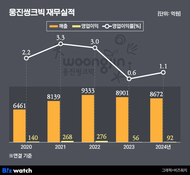웅진씽크빅 재무실적
