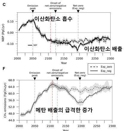 이산화탄소는 2050년 탄소중립 달성 시점에서 배출량 정점을 지난 뒤 이후 계속해 줄어들지만, 메테인의 배출은 2050년 이후 오히려 급격히 증가한다. 이미 대기 중 쌓인 이산화탄소 때문에 지구 기온이 상승해 있는 터라, 영구동토층의 융해(녹음)가 그 이후로도 계속 되기 때문이다.