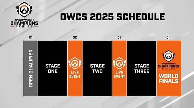 ▲ 3개 스테이지로 확장되는 OWCS