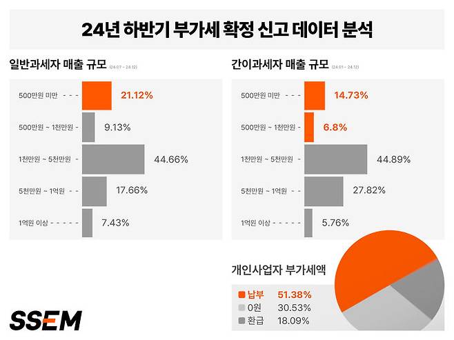 [서울=뉴시스]쎔 부가세 신고 데이터 분석.(사진=쎔 제공) 2025.02.13. photo@newsis.com *재판매 및 DB 금지