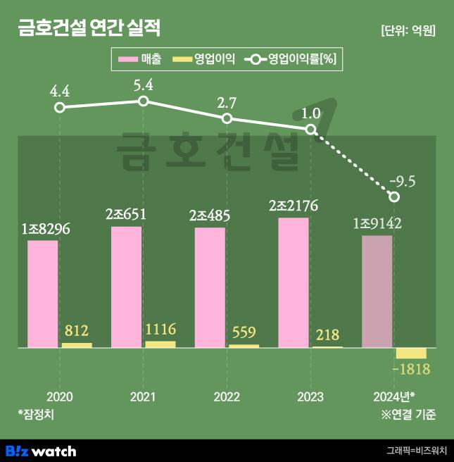 금호건설 연간 실적./그래픽=비즈워치