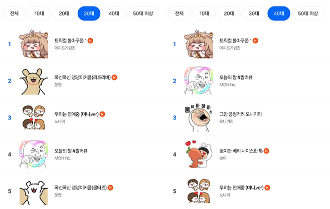 14일 카카오 이모티콘 인기 순위(출처=카카오 이모티콘 페이지 화면 캡쳐).