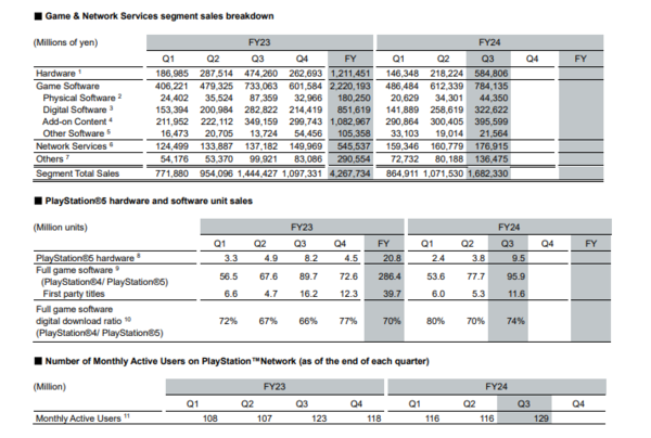 -&nbsp;게임 및 네트워크 서비스 부문 (출처 : 소니 IR 자료)