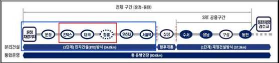GTX-A 전체 구간. 그래픽 고양시