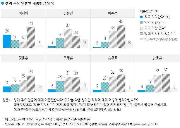 주요 인물별 인식 [한국갤럽 제공. 재판매 및 DB 금지]