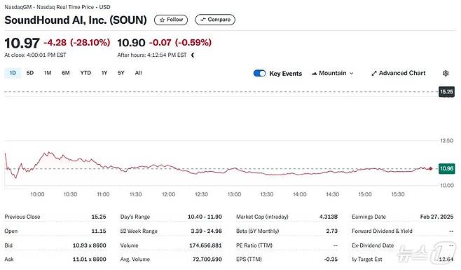 사운드하운드 일일 주가추이 - 야후 파이낸스 갈무리