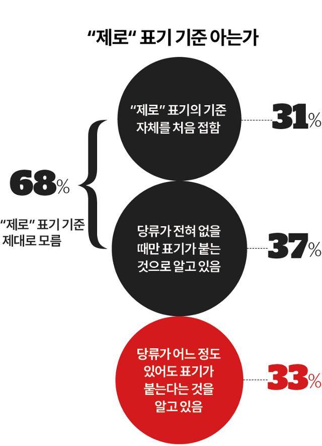 “제로“ 표기 기준 아는가
