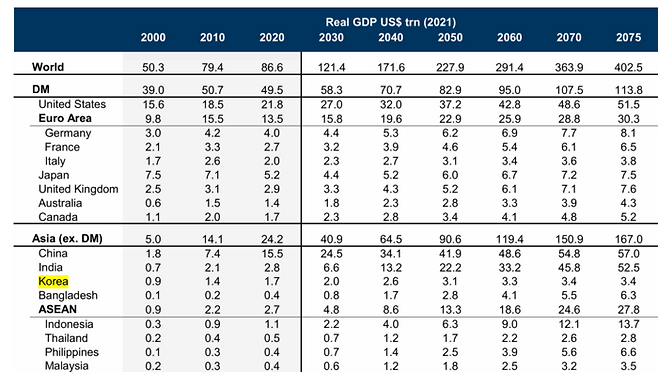 골드만삭스가 지난 2022년 발간한 ‘2075년으로 가는 길’ 보고서. 한국의 실질GDP는 2070년에 지금보다 2배 상승할 전망이다. <자료= 골드만삭스 보고서>