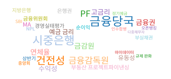 지난 5년간 저축은행 관련 기사 연관어 분석 결과 건전성, 부동산 프로젝트파이낸싱(PF), 부실채권 등 부정적 키워드가 자주 등장했다. [빅카인즈]