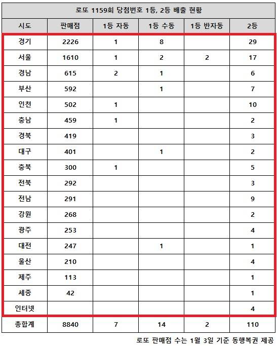 동행복권이 15일 추첨한 로또 1159회 당첨번호 조회 결과 1등은 23게임, 2등은 110게임이다. 전국 17개 시도에서 로또 고액(1,2등) 당첨 판매점이 다 나왔다.