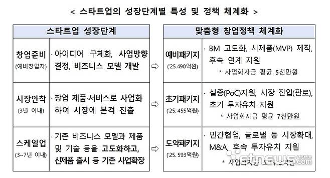 표=중소벤처기업부