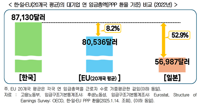한·일·EU(20개국 평균) 대기업 연 임금총액(PPP 환율 기준). 경총 제공