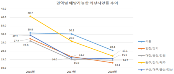 권역별 예방가능한 외상사망률 추이. 권역외상센터 설립 후 전반적으로 하락했지만 2017년과 2019년 두 해 모두 서울 권역이 가장 높다.