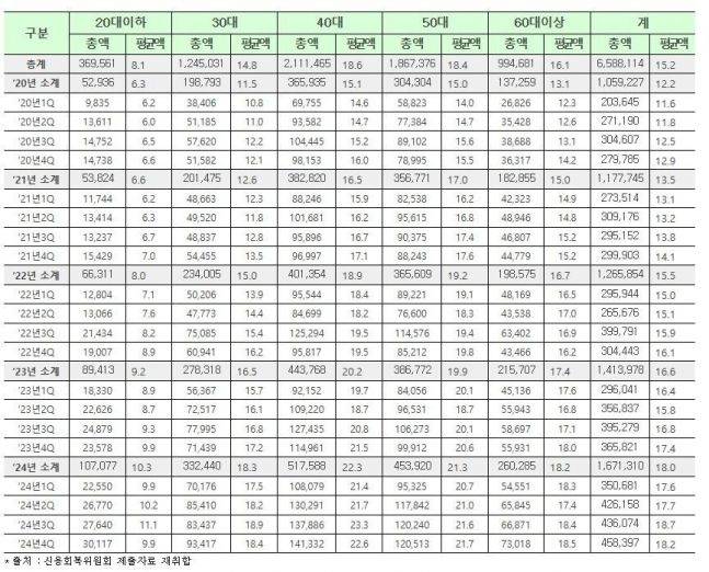(자료=서범수 의원실, 신용회복위원회)