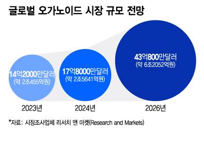 글로벌 오가노이드 시장 규모 전망/디자인=이지