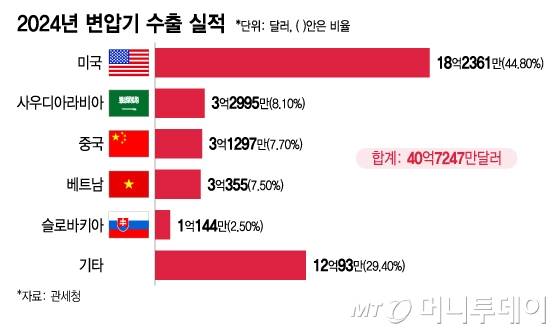 2024년 변압기 수출 실적/그래픽=이지혜