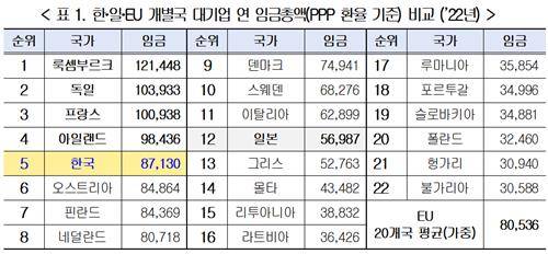 한·일·EU 개별국 대기업 연임금총액(PPP 환율 기준) [한국경영자총협회 제공. 재판매 및 DB 금지]