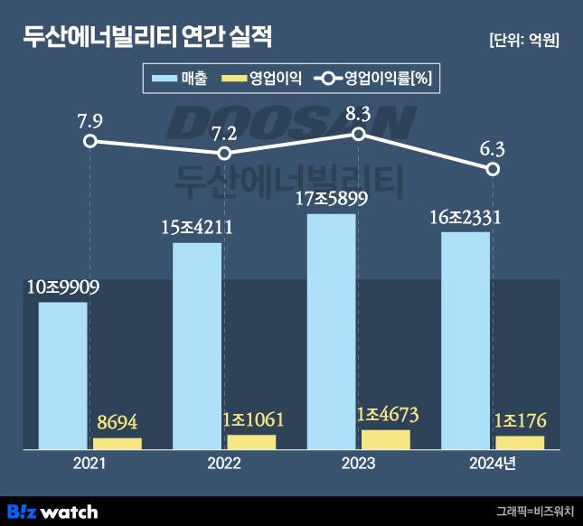/그래픽=비즈워치