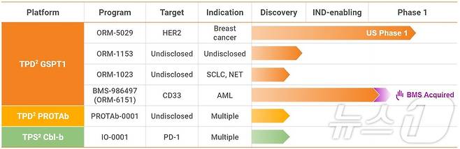 오름테라퓨틱이 개발 중인 항체분해약물접합체(DAC) 파이프라인.(오름테라퓨틱 제공)