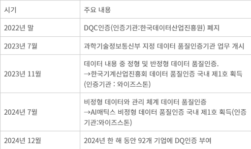 데이터 품질인증(DQ인증) 추진 경과