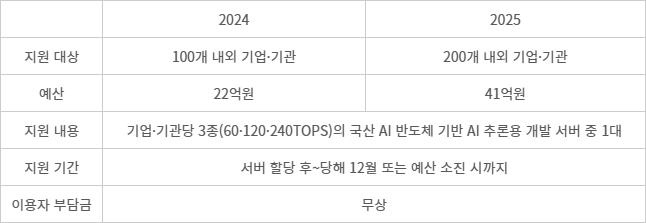 2024~2025년 고성능 컴퓨팅 지원 사업(NPU-AI 반도체 활용사업) 비교. [자료=정보통신산업진흥원(NIPA)]
