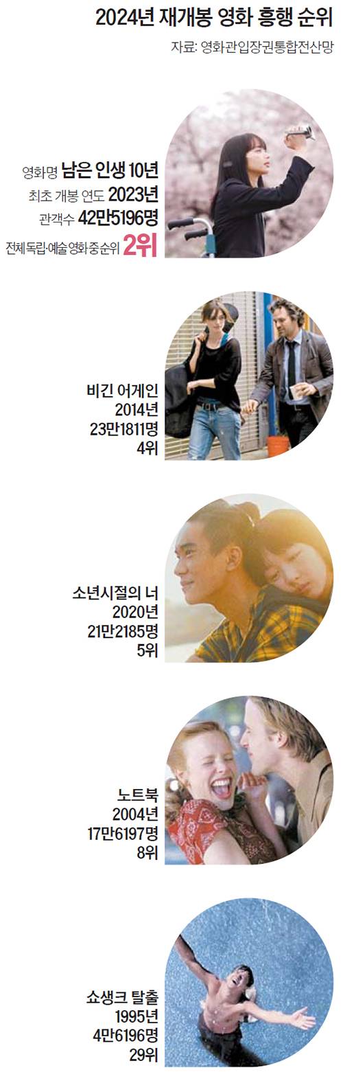 2024년 재개봉 영화 흥행 순위