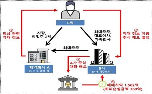 미공개중요정보 이용 구조 (금융위원회 제공]