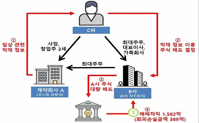 신풍제약 미공개중요정보 이용 구조도/자료=금융위원회