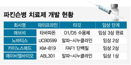 파킨슨병 치료제 개발 현황/디자인=임종철