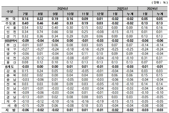 주택종합 전세가격지수 변동률. 한국부동산원 제공